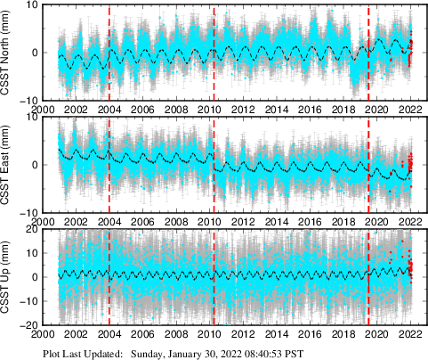 Plot showing ITRF2008 data (All data)