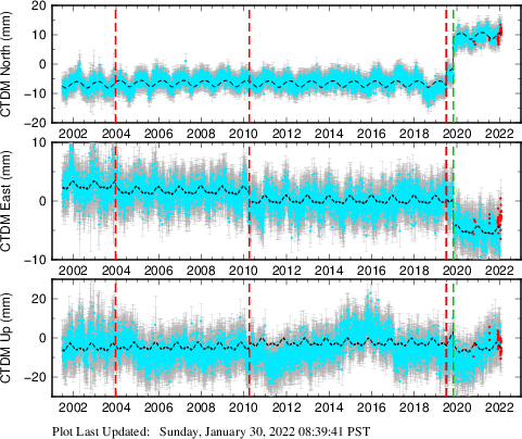 Plot showing ITRF2008 data (All data)