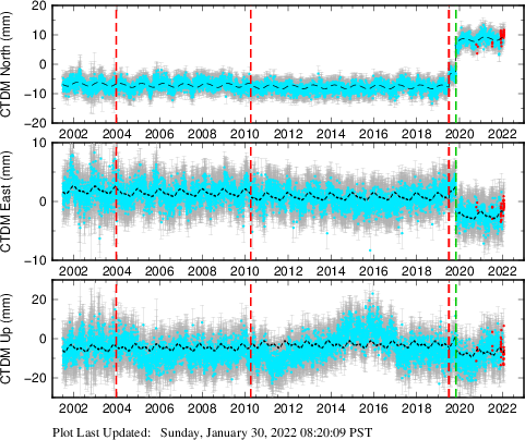 Plot showing NA-fixed data (All data)