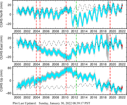 Plot showing ITRF2008 data (All data)