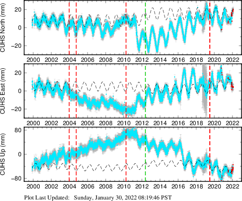 Plot showing NA-fixed data (All data)