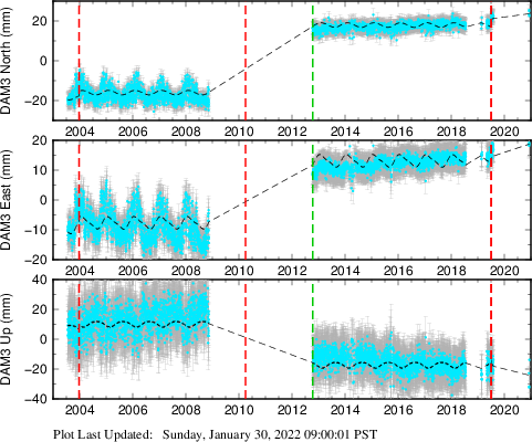 Plot showing Filtered data (All data)