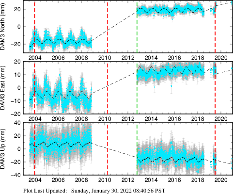 Plot showing ITRF2008 data (All data)