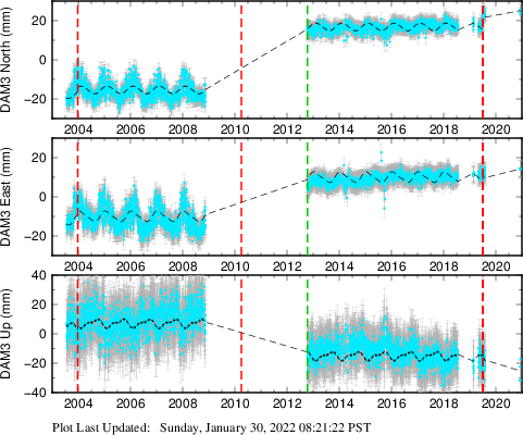 Plot showing NA-fixed data (All data)