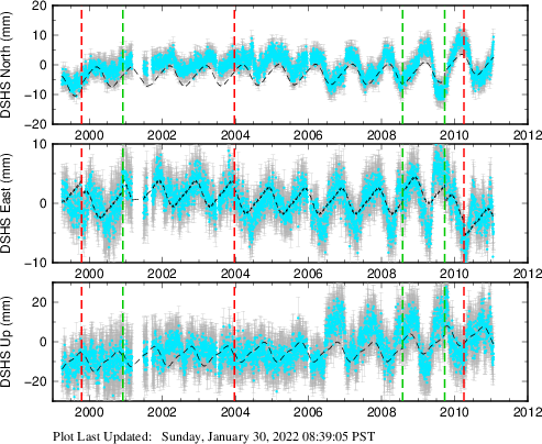 Plot showing ITRF2008 data (All data)