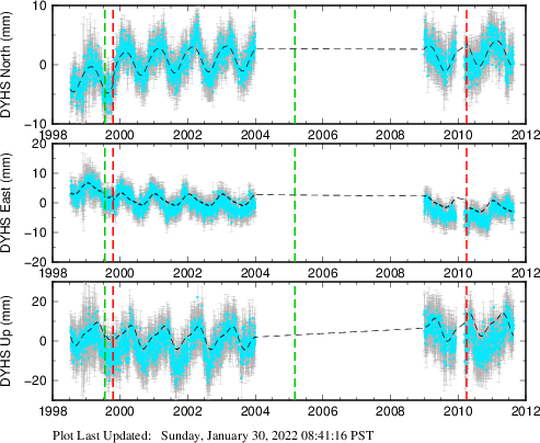 Plot showing ITRF2008 data (All data)