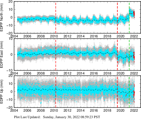 Plot showing Filtered data (All data)