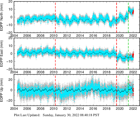 Plot showing ITRF2008 data (All data)