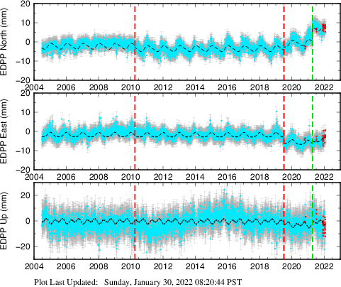 Plot showing NA-fixed data (All data)