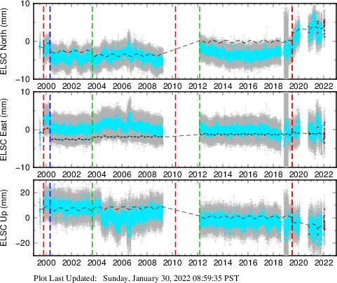 Plot showing Filtered data (All data)