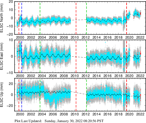 Plot showing NA-fixed data (All data)