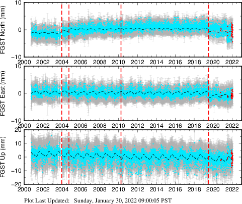 Plot showing Filtered data (All data)