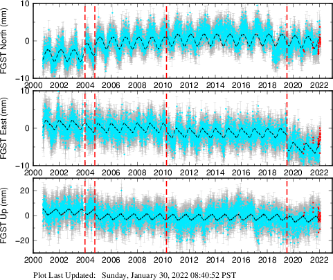 Plot showing ITRF2008 data (All data)