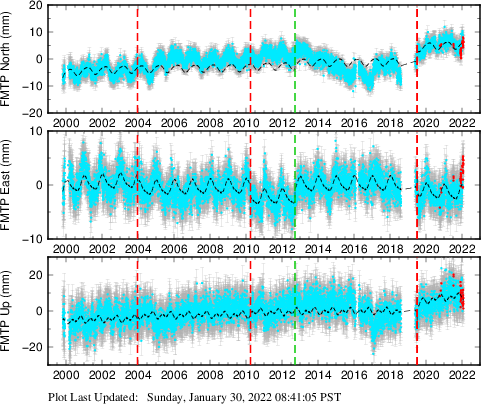 Plot showing ITRF2008 data (All data)