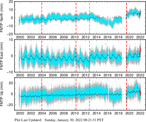 Plot showing NA-fixed data (All data)