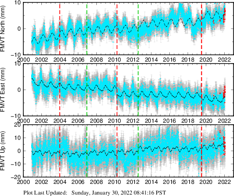 Plot showing ITRF2008 data (All data)