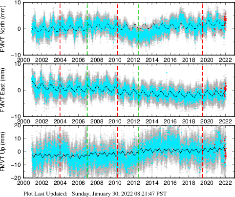 Plot showing NA-fixed data (All data)