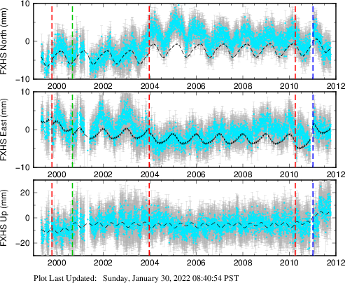 Plot showing ITRF2008 data (All data)