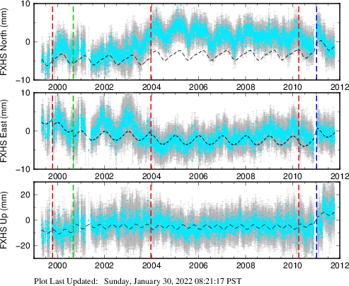 Plot showing NA-fixed data (All data)
