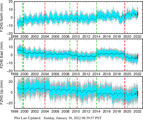 Plot showing ITRF2008 data (All data)