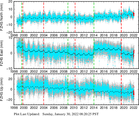 Plot showing NA-fixed data (All data)