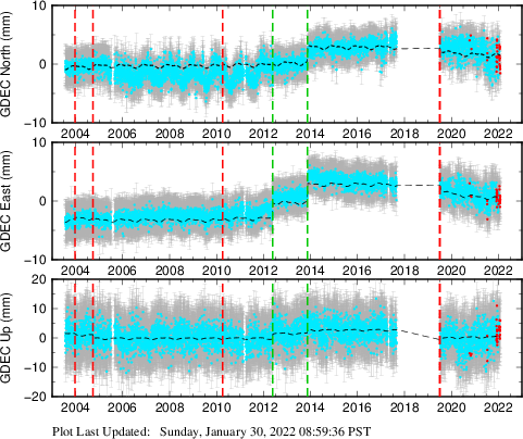 Plot showing Filtered data (All data)