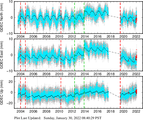 Plot showing ITRF2008 data (All data)