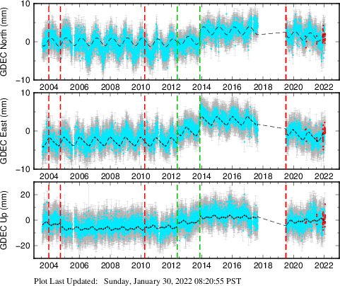 Plot showing NA-fixed data (All data)