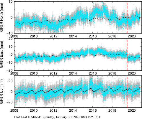 Plot showing ITRF2008 data (All data)