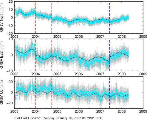 Plot showing ITRF2008 data (All data)