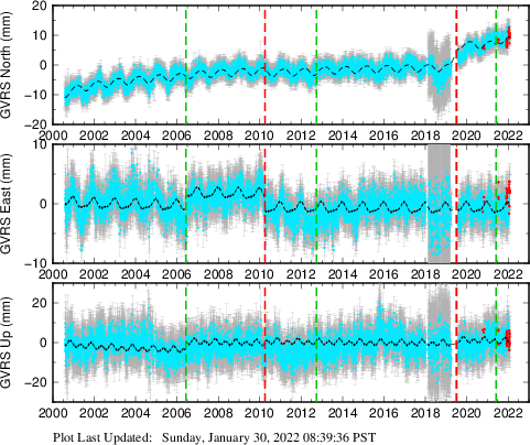 Plot showing ITRF2008 data (All data)