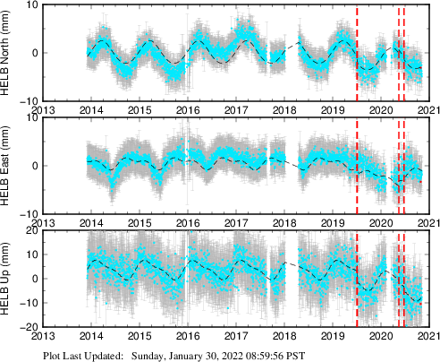 Plot showing Filtered data (All data)