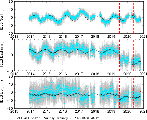 Plot showing ITRF2008 data (All data)