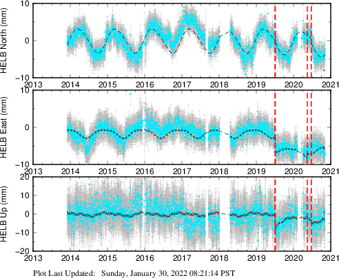 Plot showing NA-fixed data (All data)