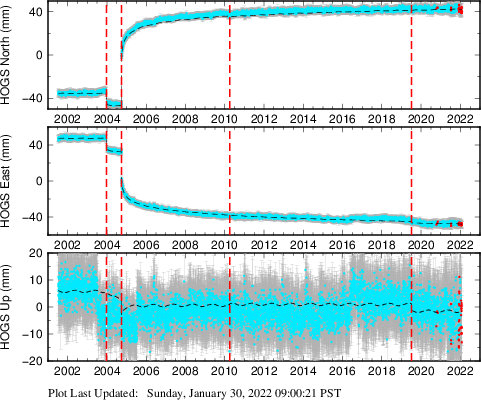 Plot showing Filtered data (All data)