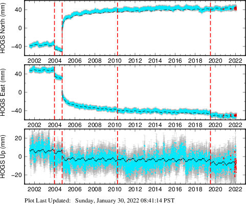 Plot showing ITRF2008 data (All data)