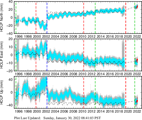 Plot showing ITRF2008 data (All data)