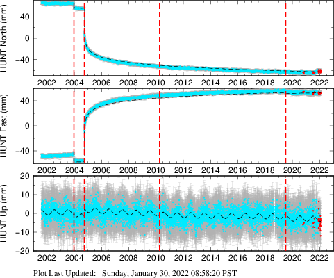Plot showing Filtered data (All data)
