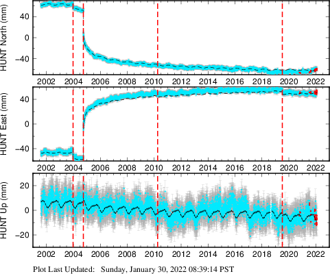 Plot showing ITRF2008 data (All data)