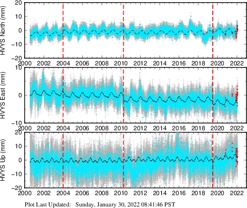 Plot showing ITRF2008 data (All data)