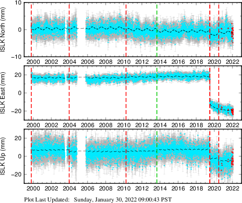 Plot showing Filtered data (All data)