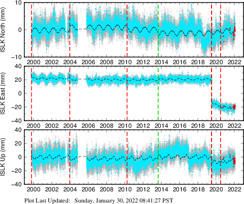 Plot showing ITRF2008 data (All data)