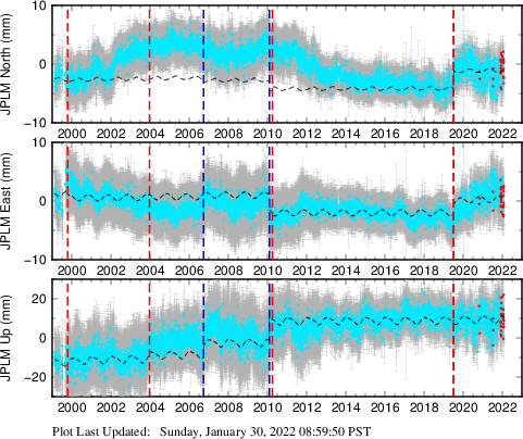 Plot showing Filtered data (All data)