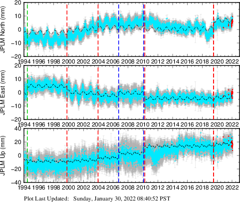 Plot showing ITRF2008 data (All data)