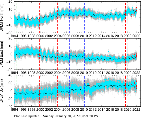 Plot showing NA-fixed data (All data)