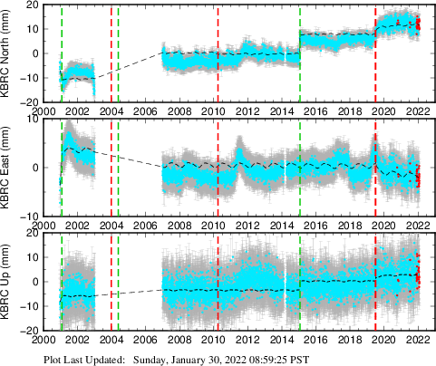 Plot showing Filtered data (All data)