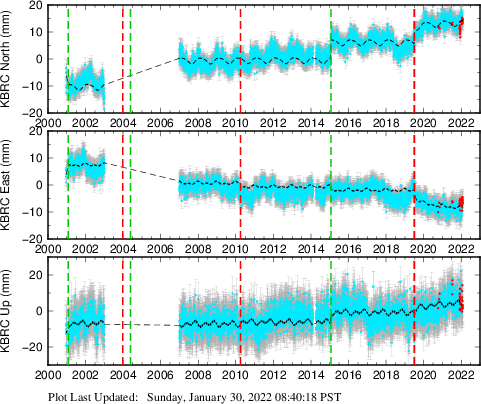 Plot showing ITRF2008 data (All data)