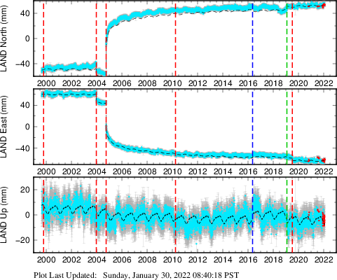 Plot showing ITRF2008 data (All data)