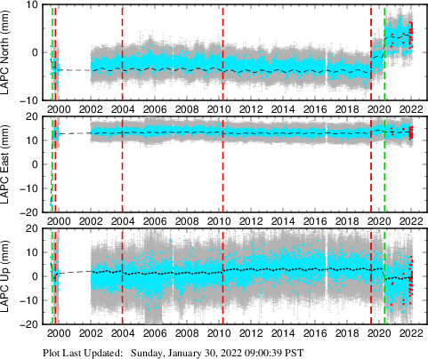 Plot showing Filtered data (All data)