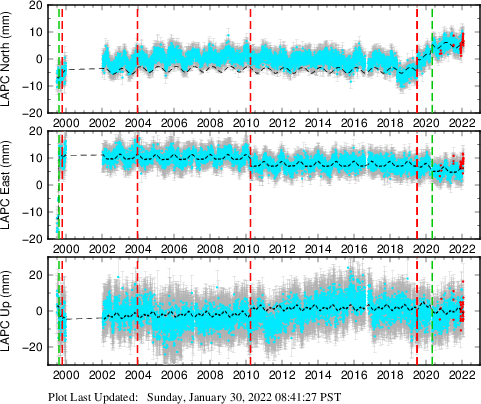 Plot showing ITRF2008 data (All data)